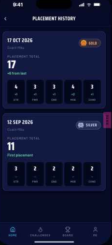 Placement history